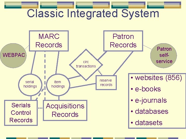 Classic Integrated System MARC Records Patron Records WEBPAC circ transactions serial holdings Serials Control