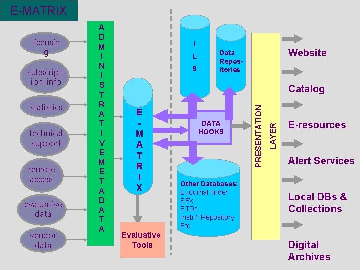 E-MATRIX statistics technical support remote access evaluative data vendor data L S Website Data