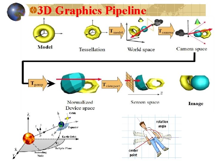 3 D Graphics Pipeline 