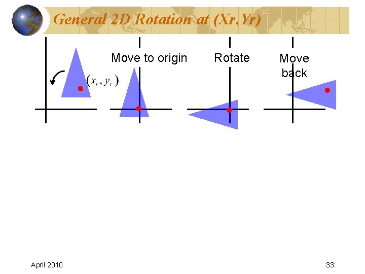 General 2 D Rotation at (Xr, Yr) Move to origin April 2010 Rotate Move