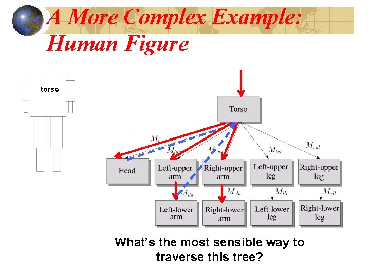 A More Complex Example: Human Figure torso What’s the most sensible way to traverse