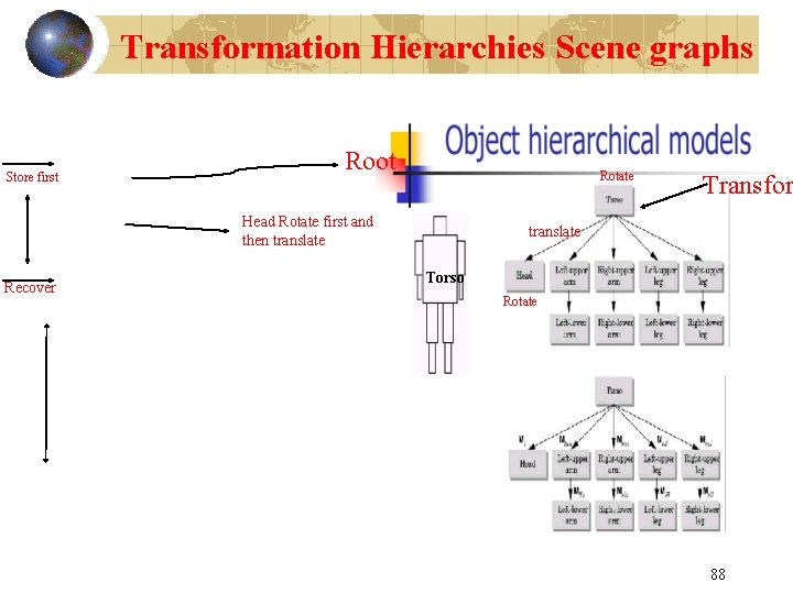 Transformation Hierarchies Scene graphs Store first Recover Root Rotate Head Rotate first and then