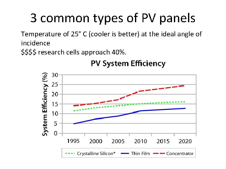3 common types of PV panels Temperature of 25° C (cooler is better) at