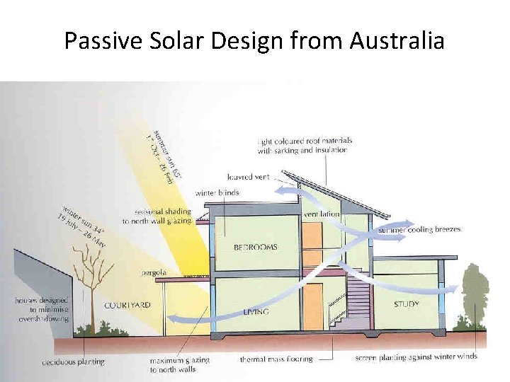 Passive Solar Design from Australia 