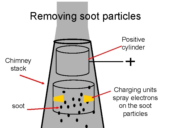 Removing soot particles Positive cylinder Chimney stack soot Charging units spray electrons on the