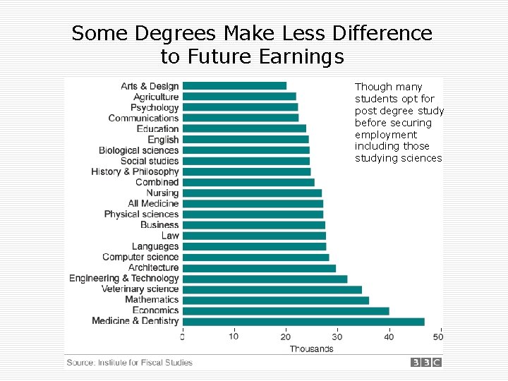 Some Degrees Make Less Difference to Future Earnings Though many students opt for post