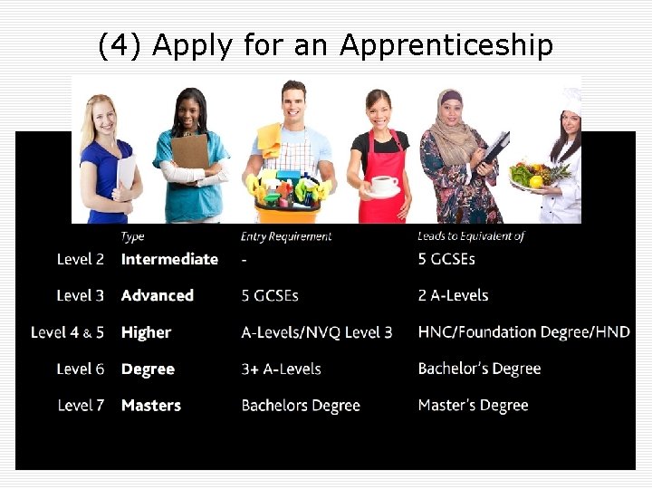 (4) Apply for an Apprenticeship 