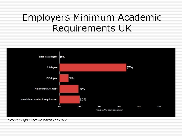 Employers Minimum Academic Requirements UK Source: High Fliers Research Ltd 2017 