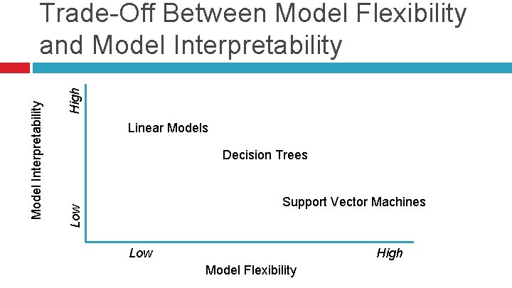 High Linear Models Decision Trees Support Vector Machines Low Model Interpretability Trade-Off Between Model