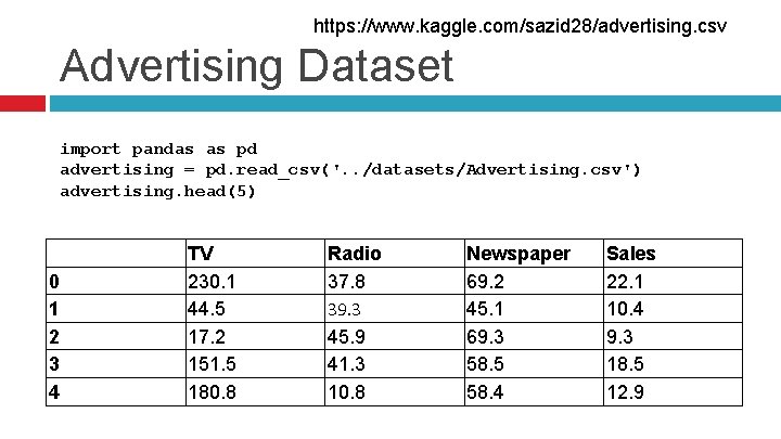 https: //www. kaggle. com/sazid 28/advertising. csv Advertising Dataset import pandas as pd advertising =