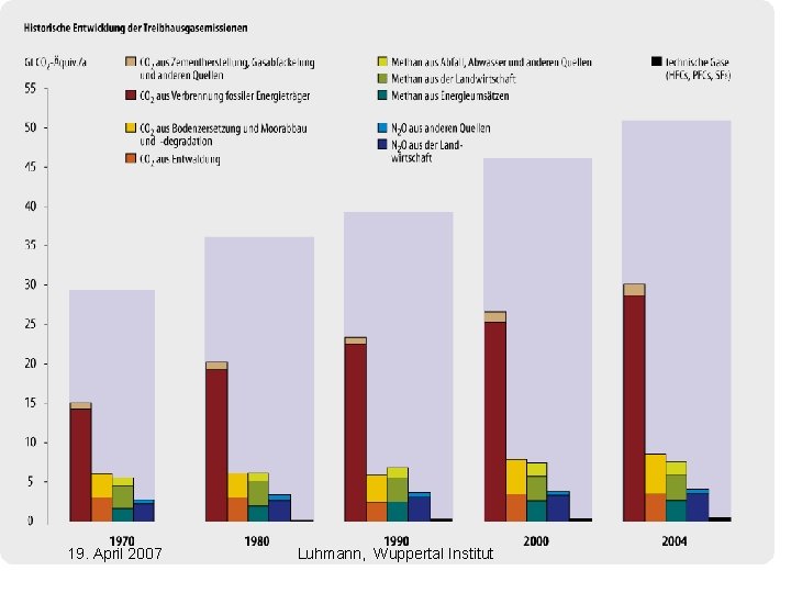 19. April 2007 Luhmann, Wuppertal Institut 