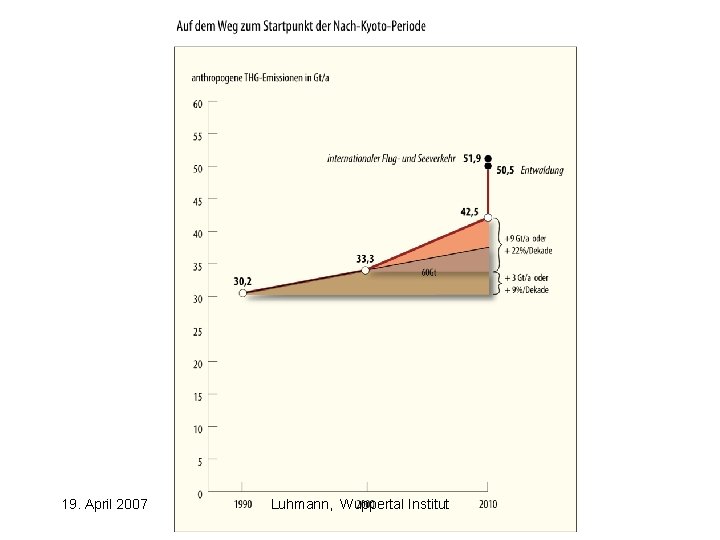 19. April 2007 Luhmann, Wuppertal Institut 