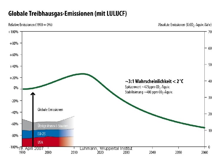 19. April 2007 Luhmann, Wuppertal Institut 