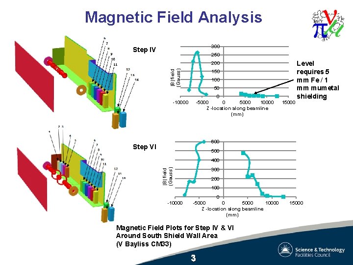 Magnetic Field Analysis 300 Step IV 250 |B| field (Gauss) 200 -10000 150 100