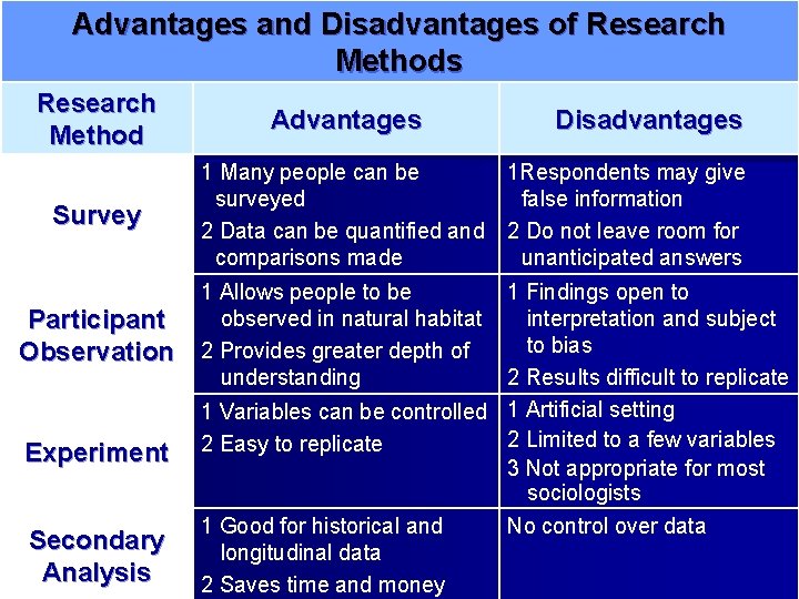 Advantages and Disadvantages of Research Methods Research Method Survey Participant Observation Experiment Secondary Analysis