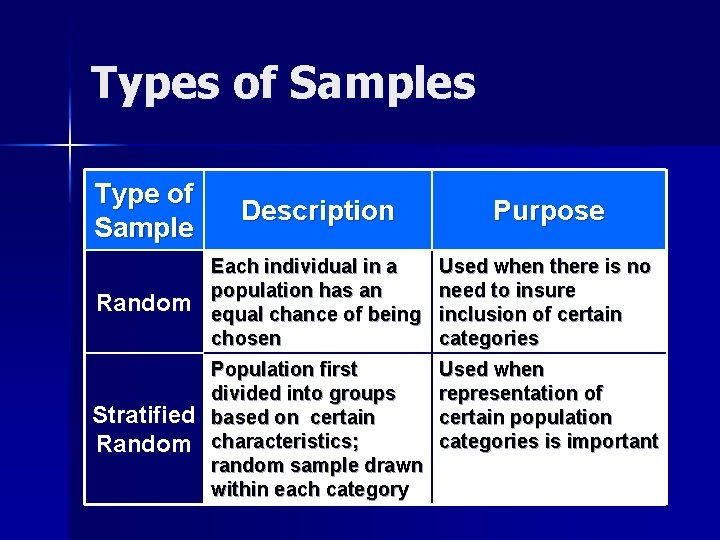 Types of Samples Type of Sample Description Purpose Random Each individual in a population