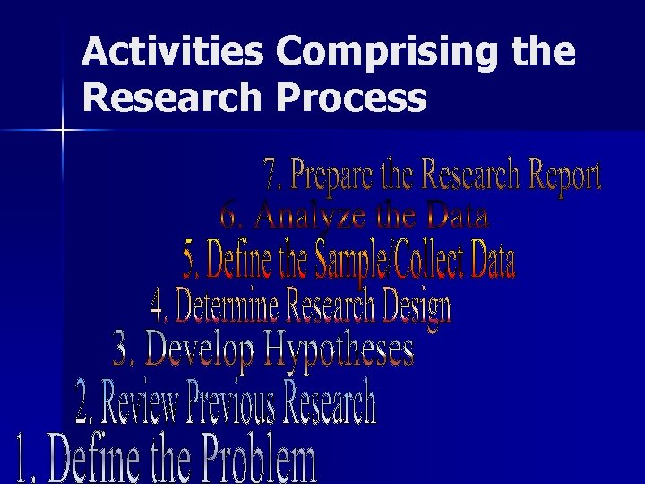 Activities Comprising the Research Process 