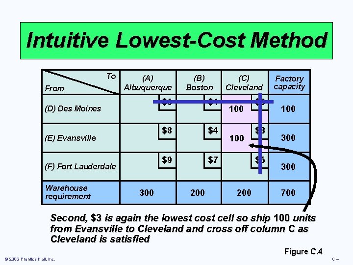 Intuitive Lowest-Cost Method To From (A) Albuquerque (D) Des Moines (E) Evansville (F) Fort Intuitive Lowest-Cost Method To From (A) Albuquerque (D) Des Moines (E) Evansville (F) Fort