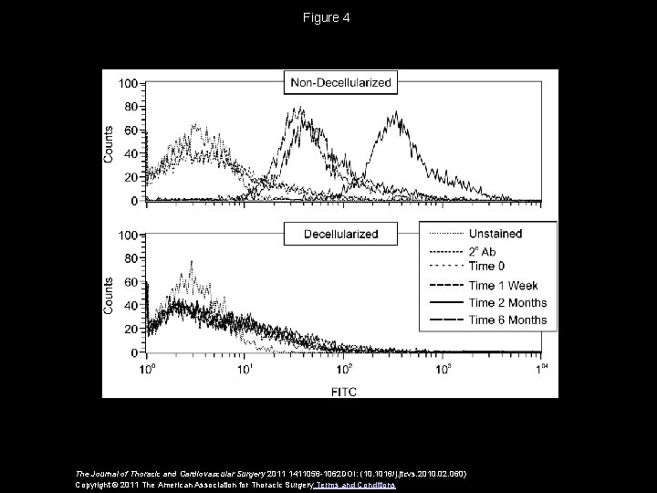 Figure 4 The Journal of Thoracic and Cardiovascular Surgery 2011 1411056 -1062 DOI: (10.