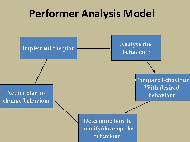 Performer Analysis Model Implement the plan Analyse the behaviour Compare behaviour With desired behaviour