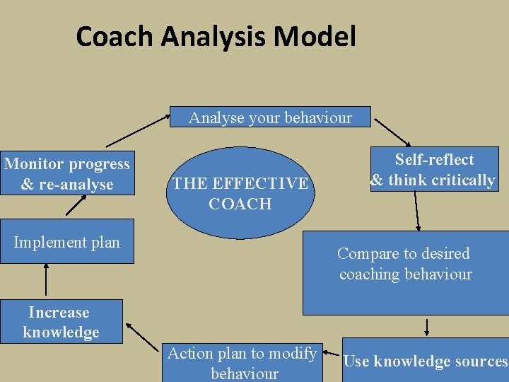 Coach Analysis Model Analyse your behaviour Monitor progress & re-analyse THE EFFECTIVE COACH Implement