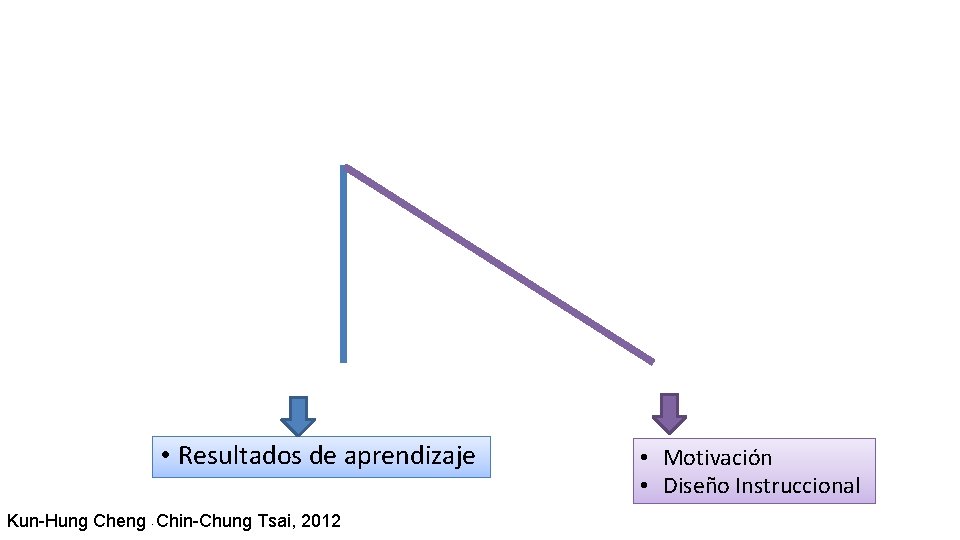  • Resultados de aprendizaje Kun-Hung Cheng • Chin-Chung Tsai, 2012 • Motivación •