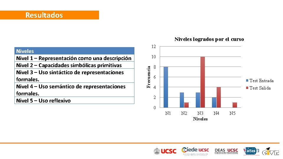 Resultados Niveles logrados por el curso 10 Frecuencia Niveles Nivel 1 – Representación como