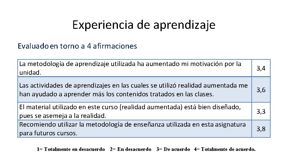 Experiencia de aprendizaje Evaluado en torno a 4 afirmaciones La metodología de aprendizaje utilizada