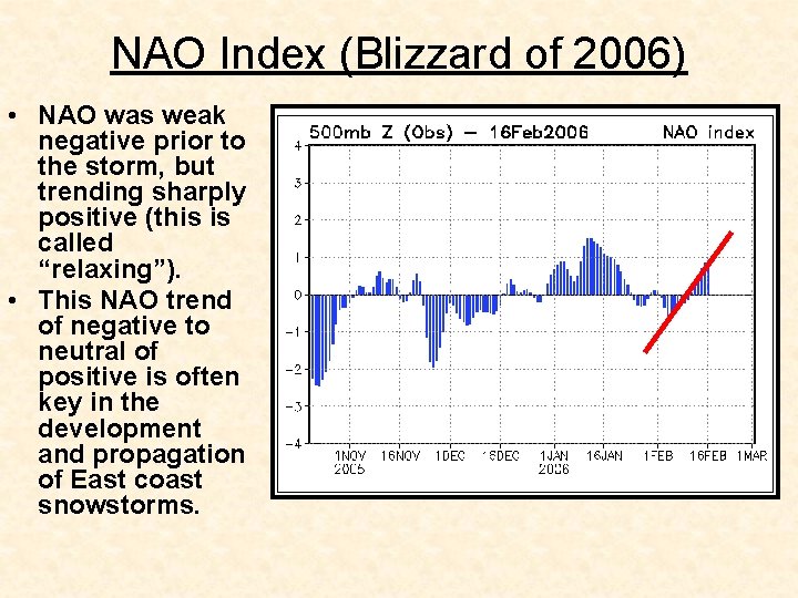 NAO Index (Blizzard of 2006) • NAO was weak negative prior to the storm,