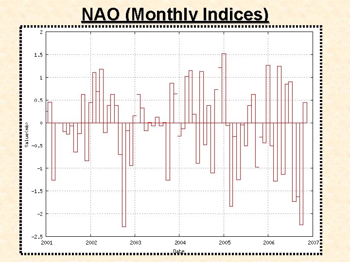 NAO (Monthly Indices) 