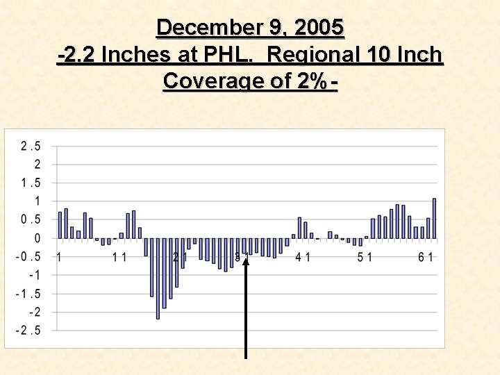 December 9, 2005 -2. 2 Inches at PHL. Regional 10 Inch Coverage of 2%-