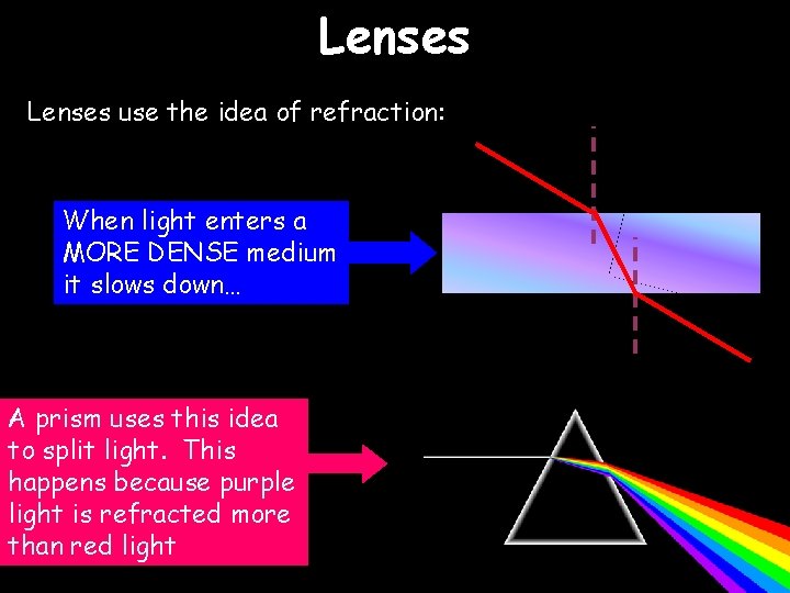 Lenses use the idea of refraction: When light enters a MORE DENSE medium it