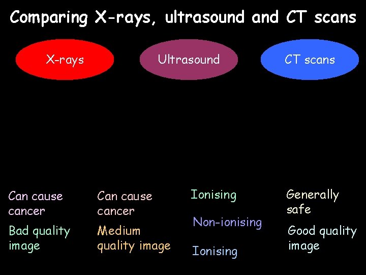 Comparing X-rays, ultrasound and CT scans X-rays Ultrasound Can cause cancer Bad quality image