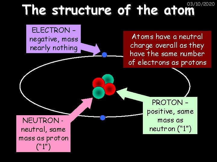 The structure of the atom 03/10/2020 ELECTRON – negative, mass nearly nothing NEUTRON –