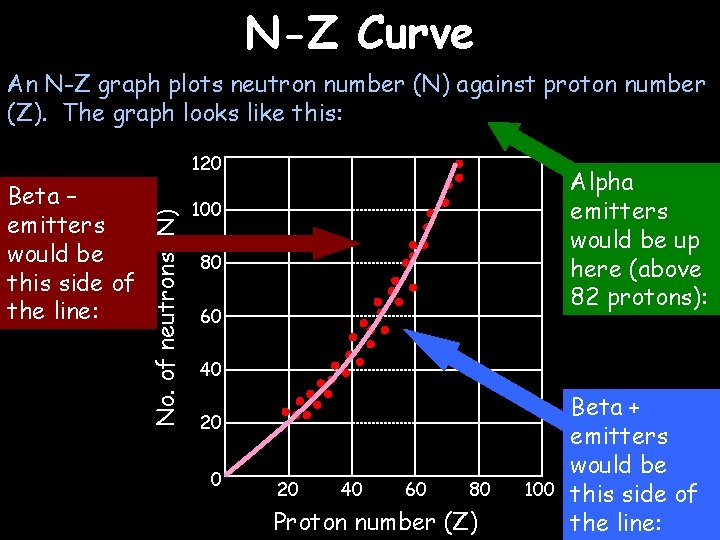 N-Z Curve An N-Z graph plots neutron number (N) against proton number (Z). The
