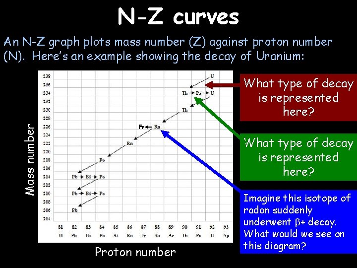 N-Z curves An N-Z graph plots mass number (Z) against proton number (N). Here’s