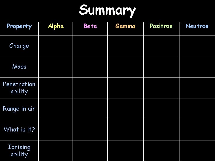 Summary Property Charge Mass Penetration ability Range in air What is it? Ionising ability