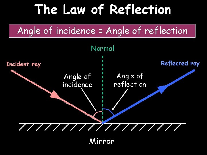 The Law of Reflection Angle of incidence = Angle of reflection Normal Reflected ray