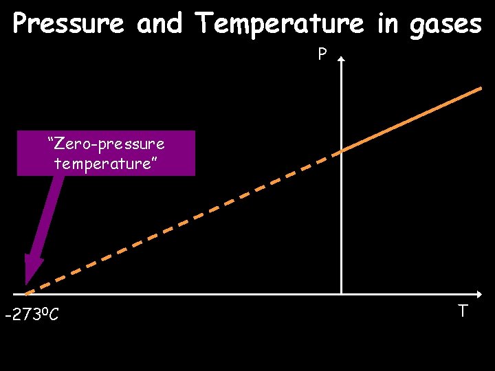 Pressure and Temperature in gases P “Zero-pressure temperature” -2730 C T 