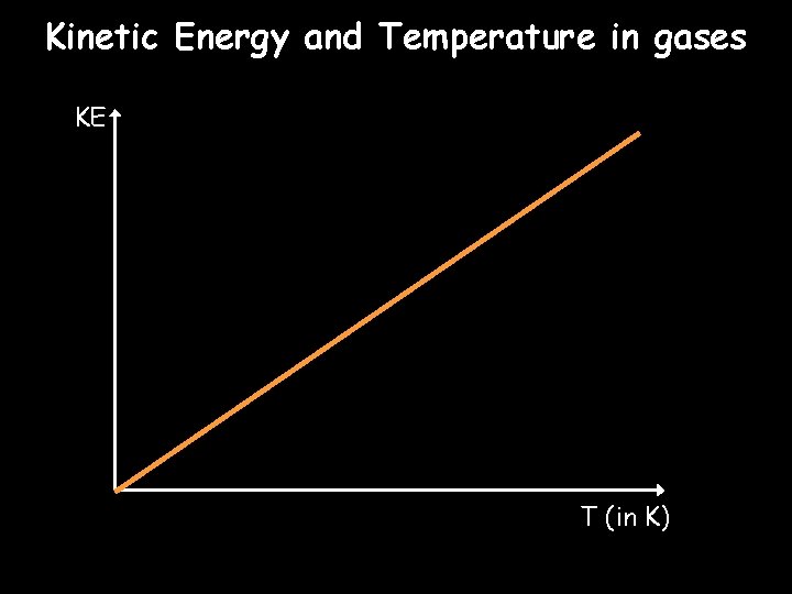 Kinetic Energy and Temperature in gases KE T (in K) 