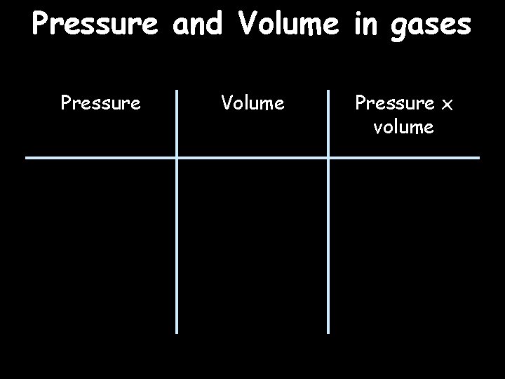 Pressure and Volume in gases Pressure Volume Pressure x volume 