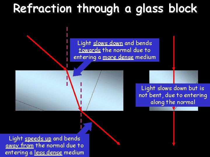 Refraction through a glass block Light slows down and bends towards the normal due