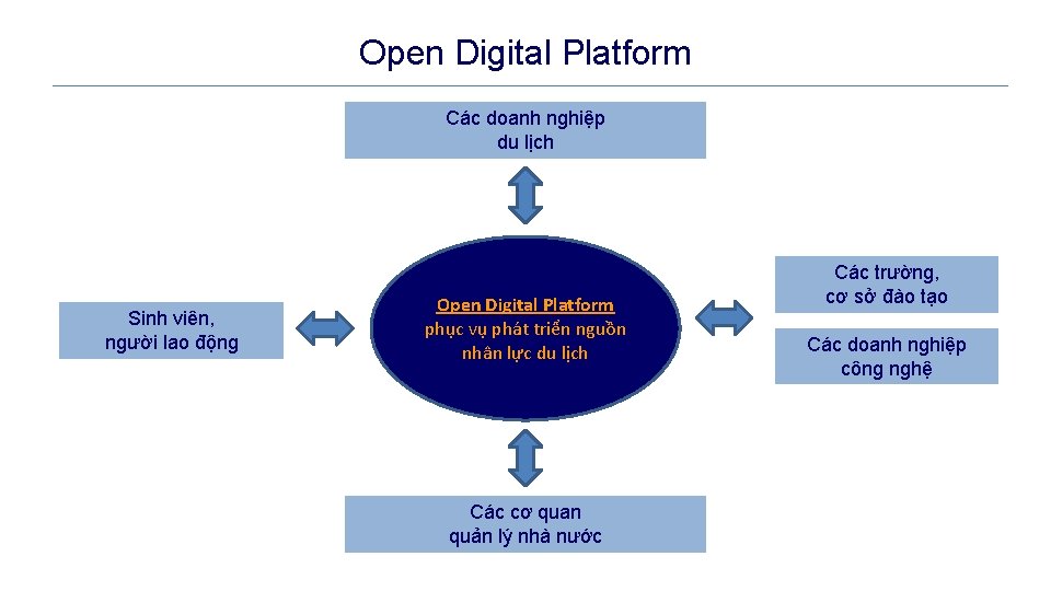 Open Digital Platform Các doanh nghiệp du lịch Sinh viên, người lao động Open