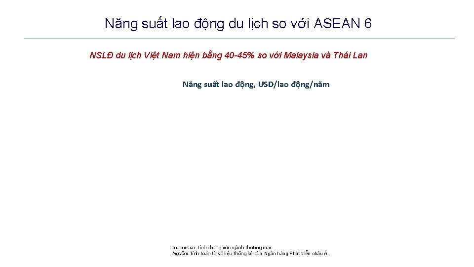 Năng suất lao động du lịch so với ASEAN 6 NSLĐ du lịch Việt