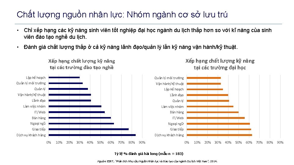 Chất lượng nguồn nhân lực: Nhóm ngành cơ sở lưu trú • Chỉ xếp