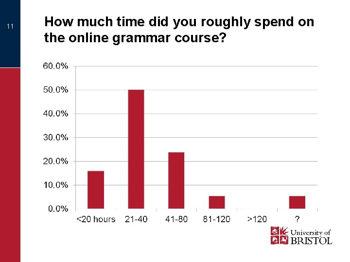 11 How much time did you roughly spend on the online grammar course? 