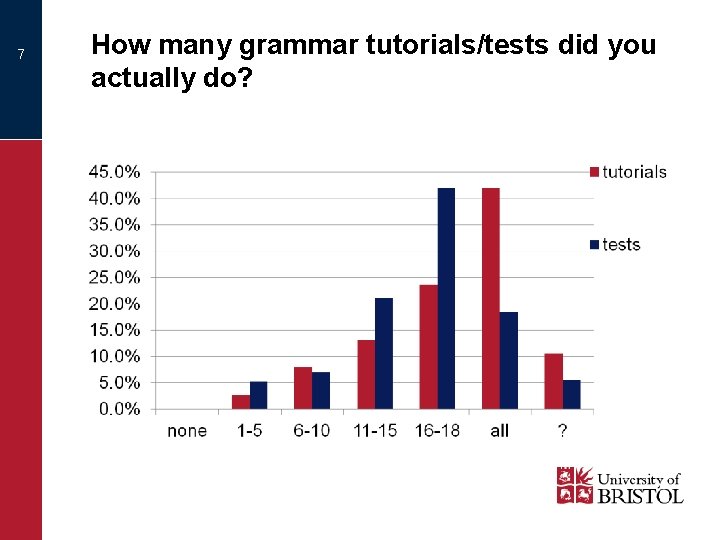 7 How many grammar tutorials/tests did you actually do? 