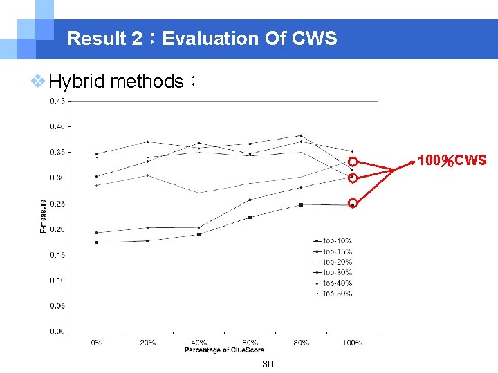 Result 2：Evaluation Of CWS v Hybrid methods： 100％CWS 30 