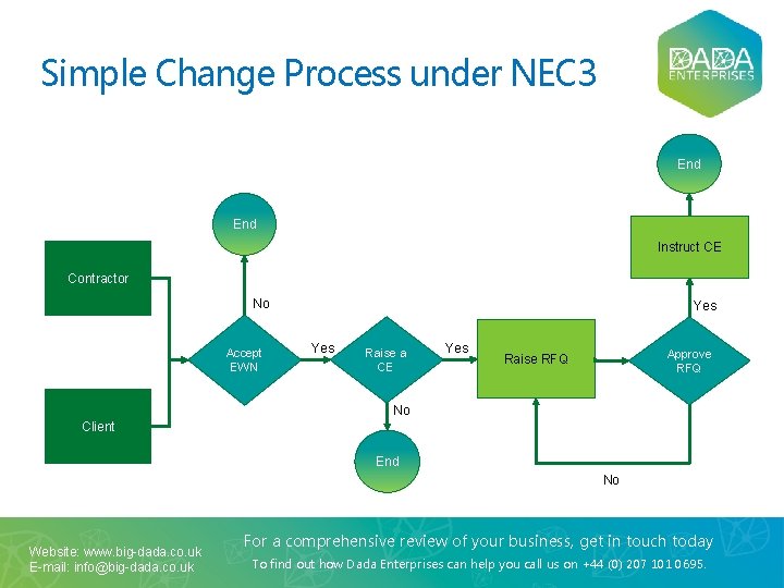 Simple Change Process under NEC 3 End Instruct CE Contractor No Accept EWN Yes