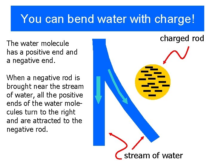 You can bend water with charge! The water molecule has a positive end a